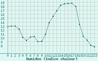 Courbe de l'humidex pour Ontinyent (Esp)