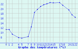 Courbe de tempratures pour Recoules de Fumas (48)