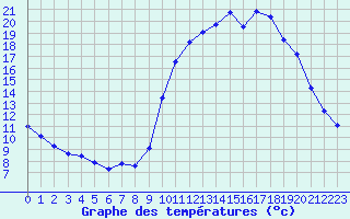 Courbe de tempratures pour Bannalec (29)