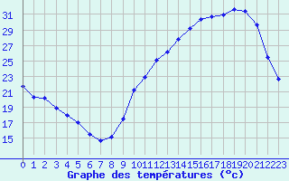Courbe de tempratures pour La Baeza (Esp)