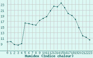 Courbe de l'humidex pour Ambrieu (01)