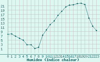 Courbe de l'humidex pour Brive-Souillac (19)
