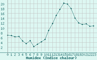 Courbe de l'humidex pour Avila - La Colilla (Esp)