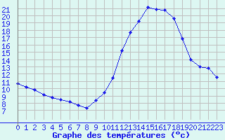 Courbe de tempratures pour Gros-Rderching (57)