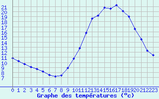 Courbe de tempratures pour Hd-Bazouges (35)