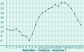 Courbe de l'humidex pour Mont-de-Marsan (40)