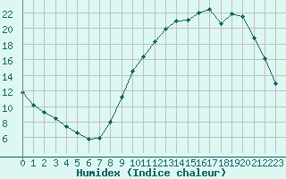 Courbe de l'humidex pour Cerisiers (89)