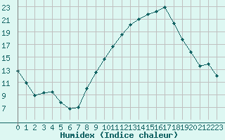 Courbe de l'humidex pour Troyes (10)