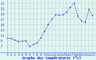 Courbe de tempratures pour Saint-Girons (09)