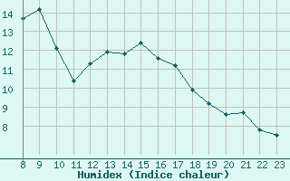 Courbe de l'humidex pour Rochegude (26)