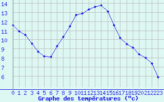 Courbe de tempratures pour Verngues - Hameau de Cazan (13)