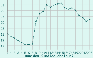 Courbe de l'humidex pour Cavalaire-sur-Mer (83)