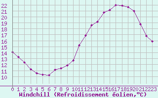 Courbe du refroidissement olien pour Neuville-de-Poitou (86)
