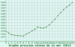 Courbe de la pression atmosphrique pour Pau (64)