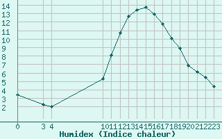 Courbe de l'humidex pour Variscourt (02)