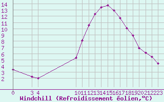 Courbe du refroidissement olien pour Variscourt (02)