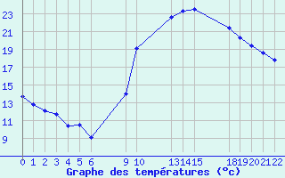 Courbe de tempratures pour Saint-Haon (43)