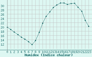 Courbe de l'humidex pour Tour-en-Sologne (41)