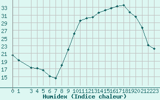 Courbe de l'humidex pour Leign-les-Bois (86)