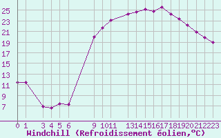 Courbe du refroidissement olien pour Recoules de Fumas (48)