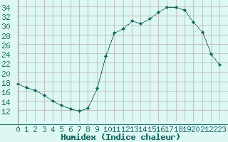 Courbe de l'humidex pour Tour-en-Sologne (41)