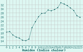 Courbe de l'humidex pour Toussus-le-Noble (78)