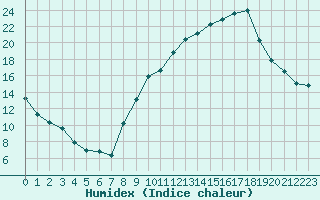 Courbe de l'humidex pour Isle-sur-la-Sorgue (84)