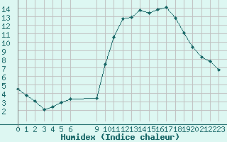 Courbe de l'humidex pour Vias (34)