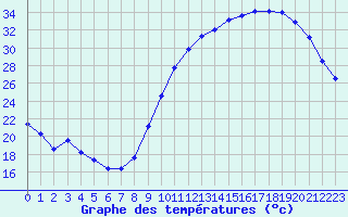 Courbe de tempratures pour Eu (76)