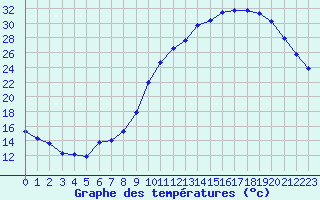 Courbe de tempratures pour Sandillon (45)