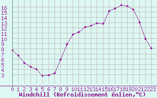 Courbe du refroidissement olien pour Lobbes (Be)