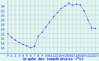 Courbe de tempratures pour Sain-Bel (69)