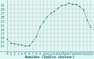 Courbe de l'humidex pour Christnach (Lu)