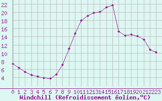 Courbe du refroidissement olien pour Christnach (Lu)