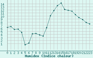 Courbe de l'humidex pour Romorantin (41)