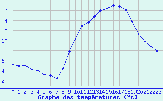 Courbe de tempratures pour Muret (31)