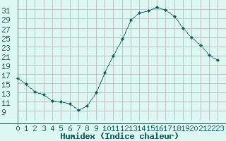 Courbe de l'humidex pour Grandfresnoy (60)