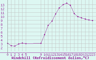 Courbe du refroidissement olien pour Vias (34)