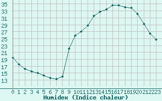 Courbe de l'humidex pour Sain-Bel (69)