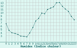 Courbe de l'humidex pour Toulouse-Francazal (31)