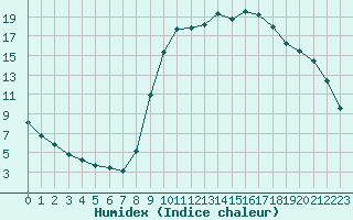 Courbe de l'humidex pour Lamballe (22)