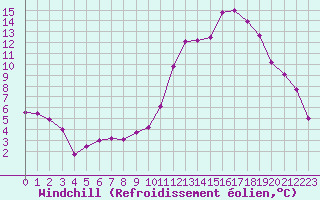 Courbe du refroidissement olien pour Selonnet (04)