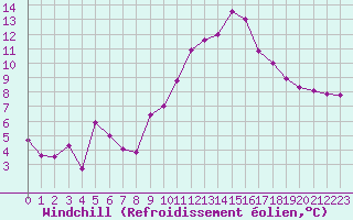 Courbe du refroidissement olien pour Annecy (74)