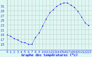 Courbe de tempratures pour Manlleu (Esp)