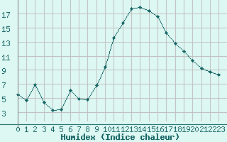 Courbe de l'humidex pour Saint-Mdard-d'Aunis (17)