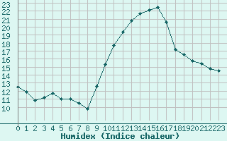 Courbe de l'humidex pour Engins (38)