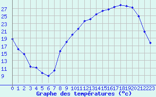 Courbe de tempratures pour Vichy (03)