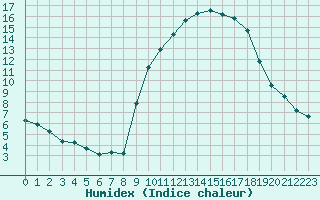 Courbe de l'humidex pour Aix-en-Provence (13)