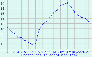 Courbe de tempratures pour Grenoble/agglo Le Versoud (38)