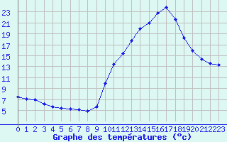 Courbe de tempratures pour Sermange-Erzange (57)